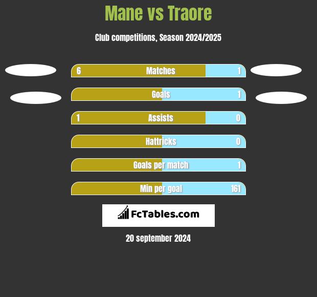 Mane vs Traore h2h player stats