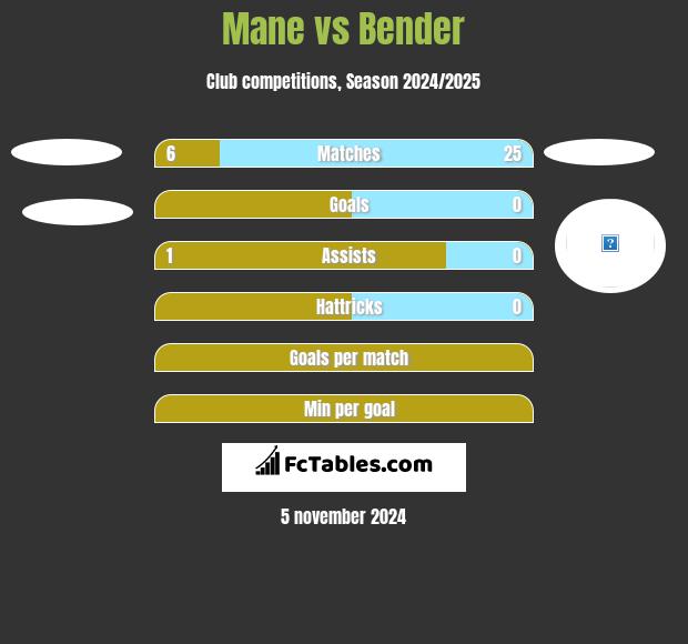 Mane vs Bender h2h player stats