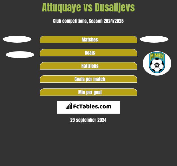 Attuquaye vs Dusalijevs h2h player stats