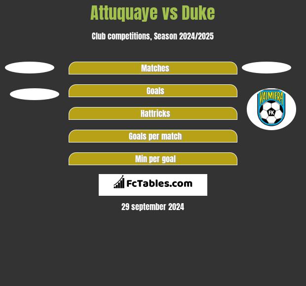 Attuquaye vs Duke h2h player stats