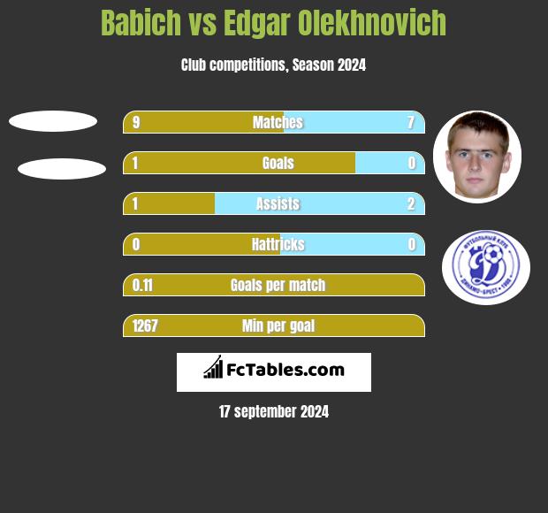 Babich vs Edgar Olechnowicz h2h player stats