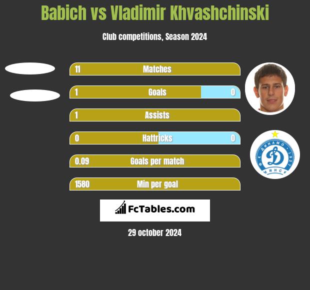 Babich vs Vladimir Khvashchinski h2h player stats