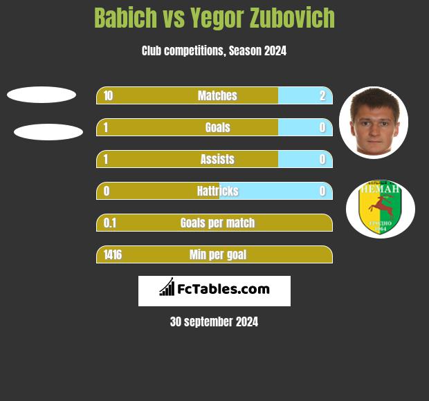 Babich vs Igor Zubowicz h2h player stats