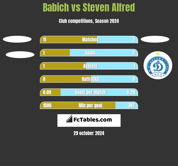 Babich vs Steven Alfred h2h player stats