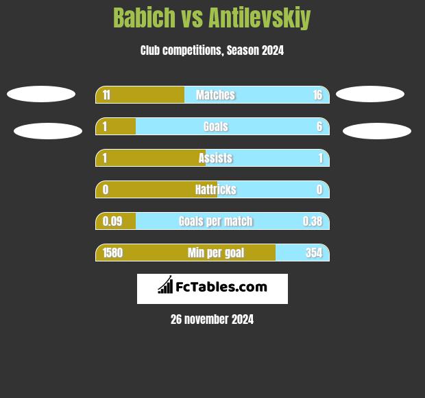 Babich vs Antilevskiy h2h player stats