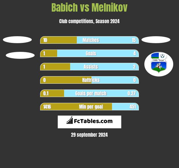 Babich vs Melnikov h2h player stats