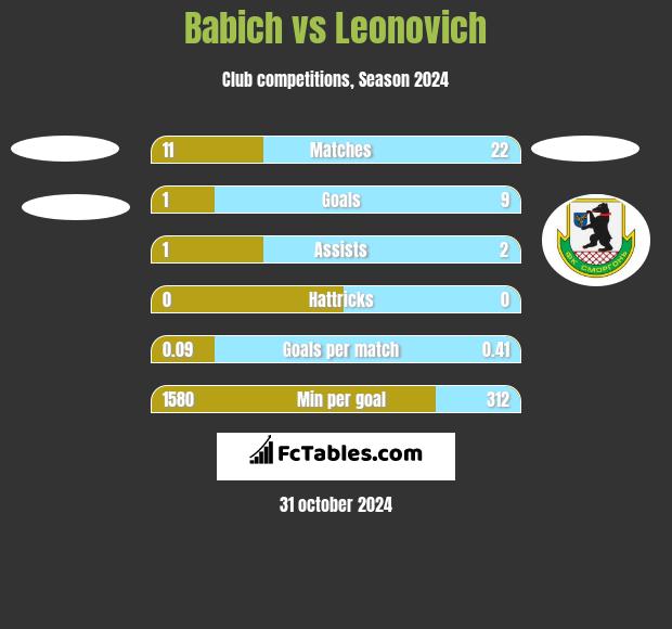 Babich vs Leonovich h2h player stats