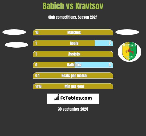 Babich vs Kravtsov h2h player stats