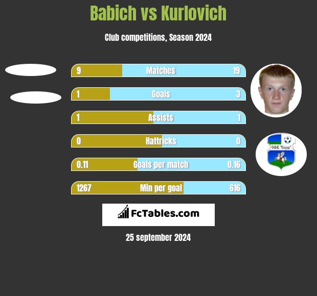 Babich vs Kurlovich h2h player stats