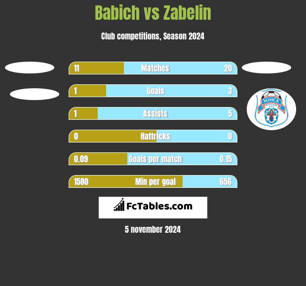 Babich vs Zabelin h2h player stats