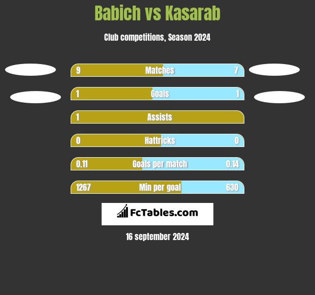 Babich vs Kasarab h2h player stats