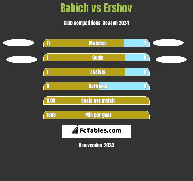 Babich vs Ershov h2h player stats