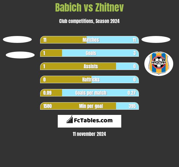 Babich vs Zhitnev h2h player stats