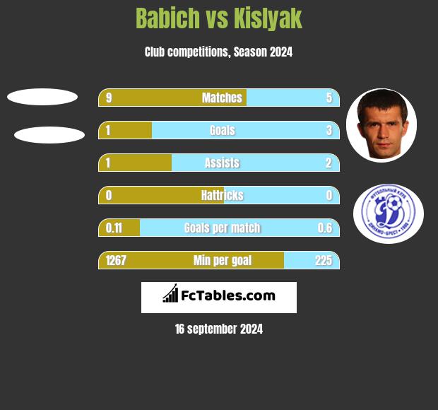 Babich vs Kislyak h2h player stats