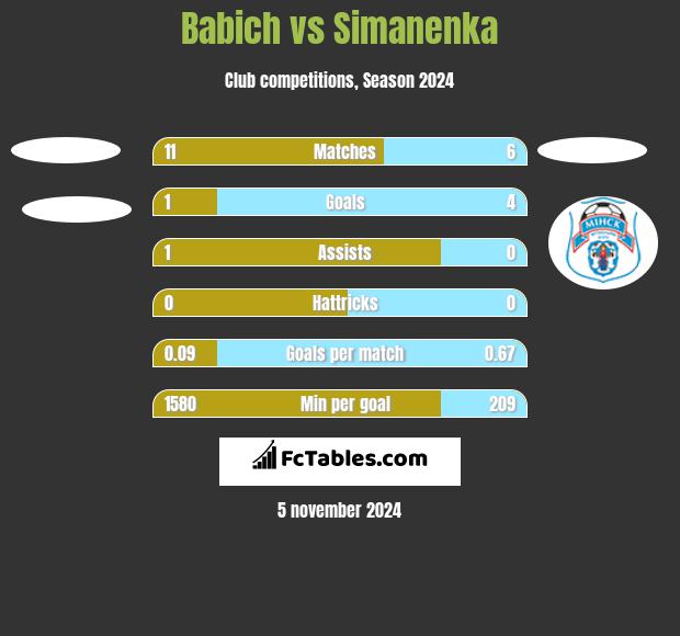 Babich vs Simanenka h2h player stats