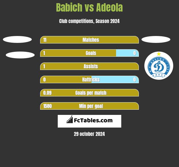 Babich vs Adeola h2h player stats