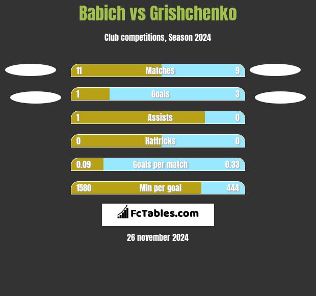 Babich vs Grishchenko h2h player stats