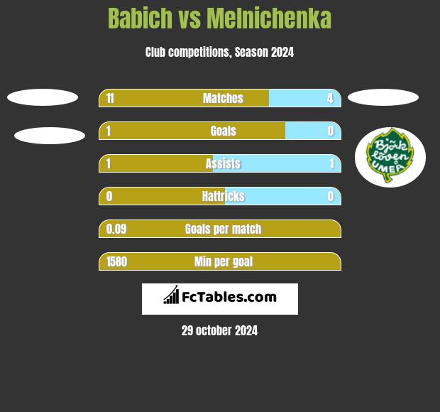 Babich vs Melnichenka h2h player stats