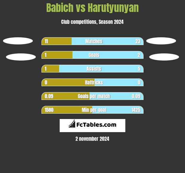 Babich vs Harutyunyan h2h player stats