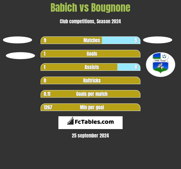 Babich vs Bougnone h2h player stats