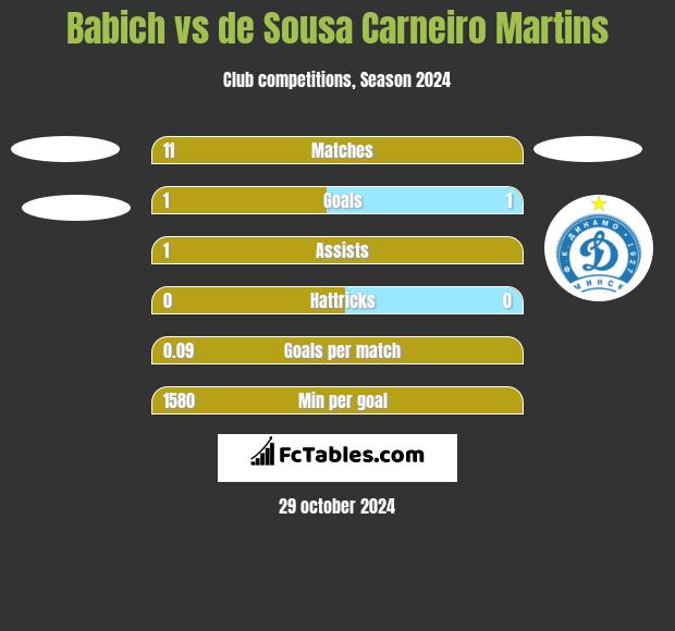 Babich vs de Sousa Carneiro Martins h2h player stats