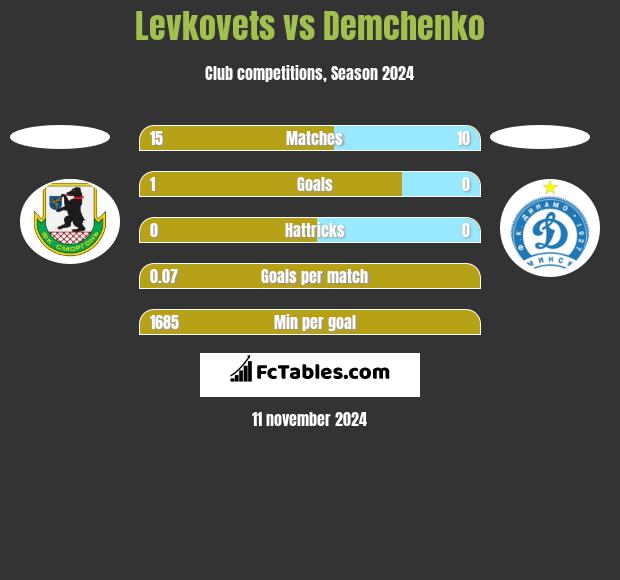 Levkovets vs Demchenko h2h player stats