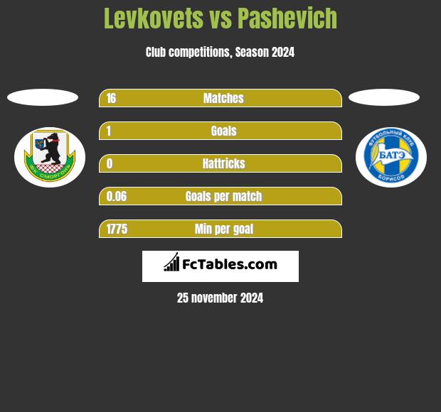 Levkovets vs Pashevich h2h player stats