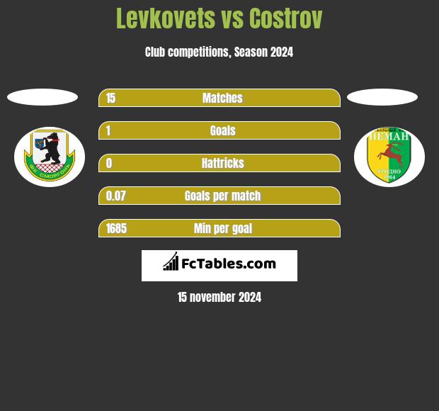 Levkovets vs Costrov h2h player stats