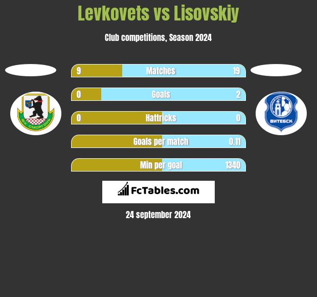 Levkovets vs Lisovskiy h2h player stats