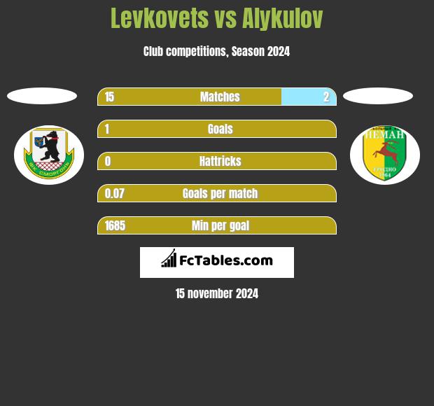 Levkovets vs Alykulov h2h player stats