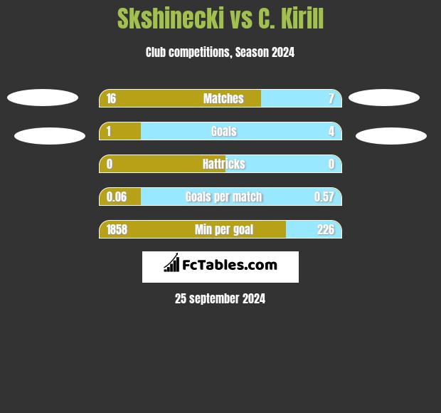 Skshinecki vs C. Kirill h2h player stats