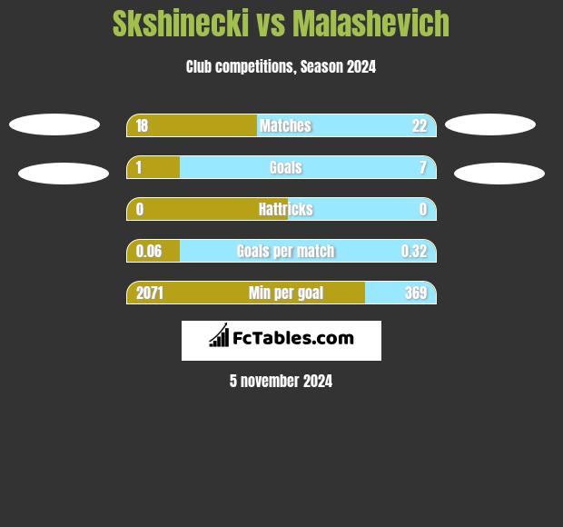 Skshinecki vs Malashevich h2h player stats