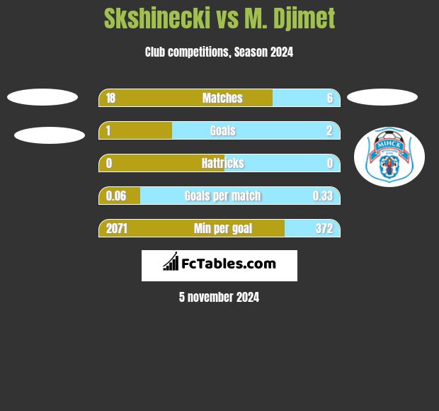 Skshinecki vs M. Djimet h2h player stats