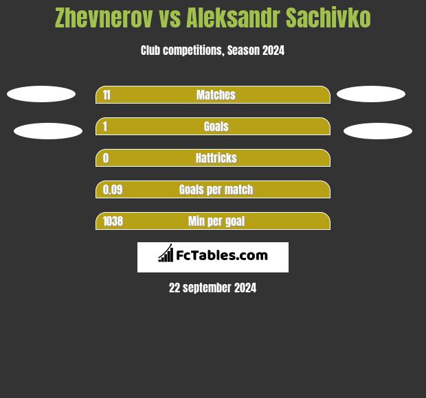 Zhevnerov vs Aleksandr Sachivko h2h player stats