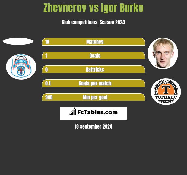 Zhevnerov vs Igor Burko h2h player stats