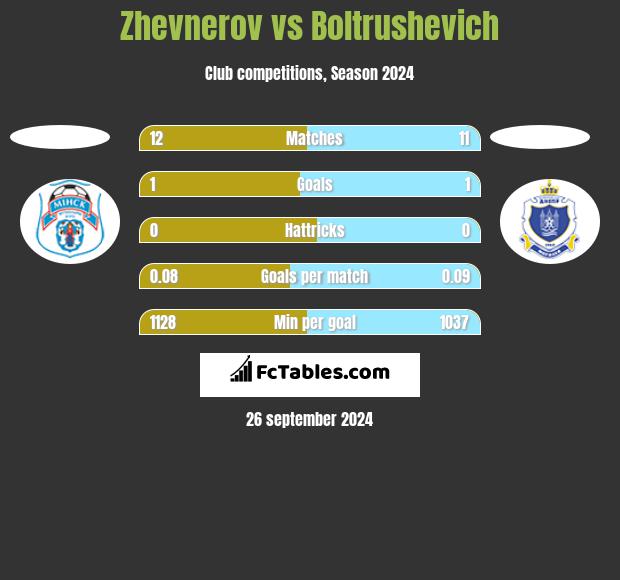 Zhevnerov vs Boltrushevich h2h player stats