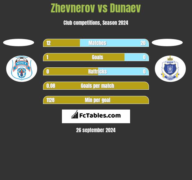 Zhevnerov vs Dunaev h2h player stats