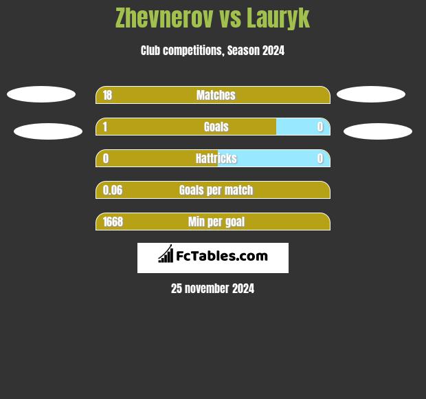 Zhevnerov vs Lauryk h2h player stats