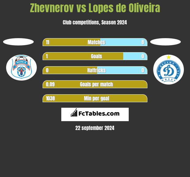 Zhevnerov vs Lopes de Oliveira h2h player stats