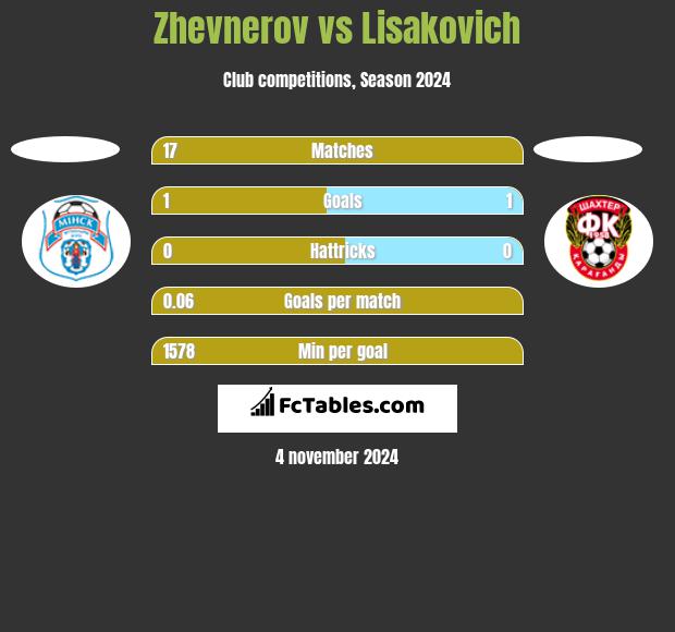 Zhevnerov vs Lisakovich h2h player stats