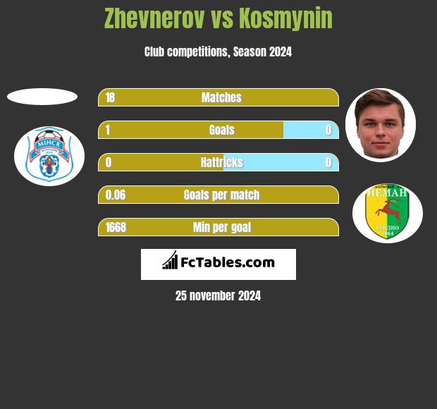 Zhevnerov vs Kosmynin h2h player stats