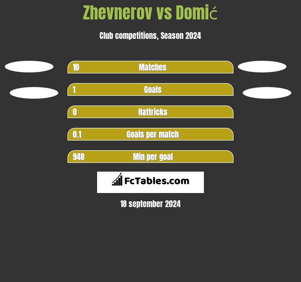 Zhevnerov vs Domić h2h player stats