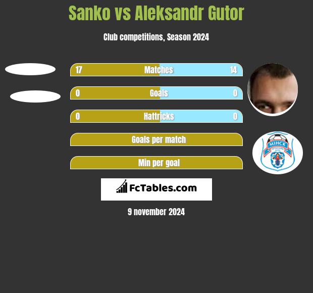 Sanko vs Aleksandr Gutor h2h player stats