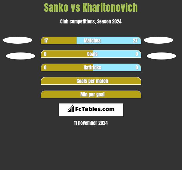 Sanko vs Kharitonovich h2h player stats