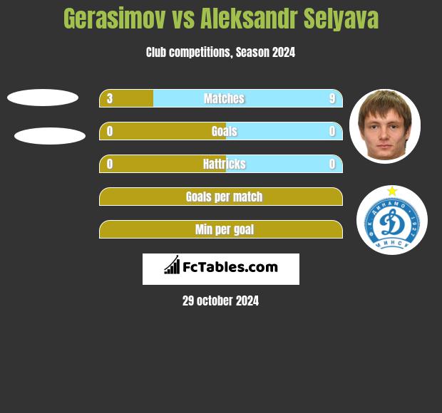 Gerasimov vs Aleksandr Selyava h2h player stats