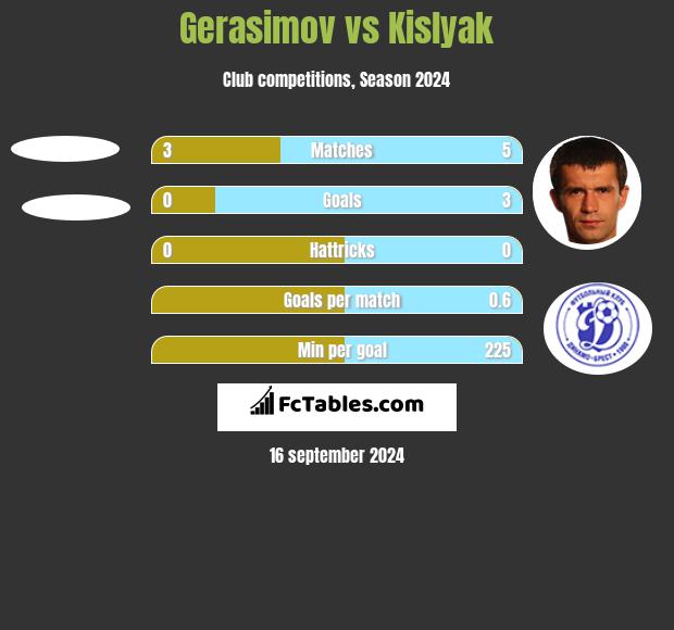 Gerasimov vs Kislyak h2h player stats