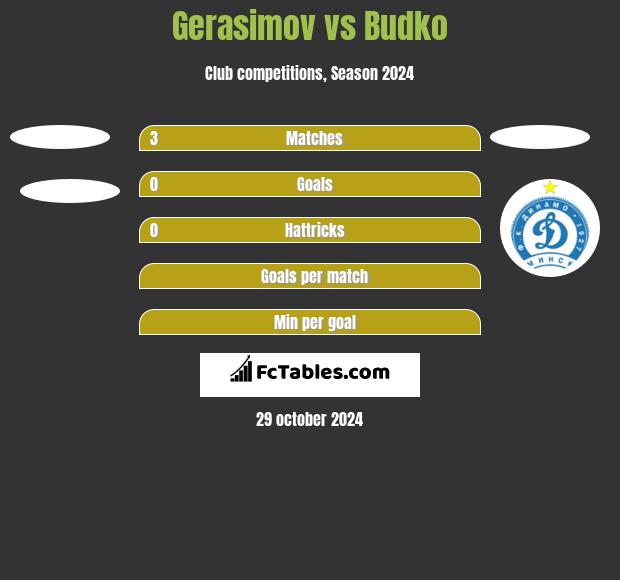 Gerasimov vs Budko h2h player stats