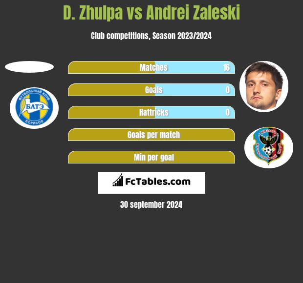 D. Zhulpa vs Andrei Zaleski h2h player stats