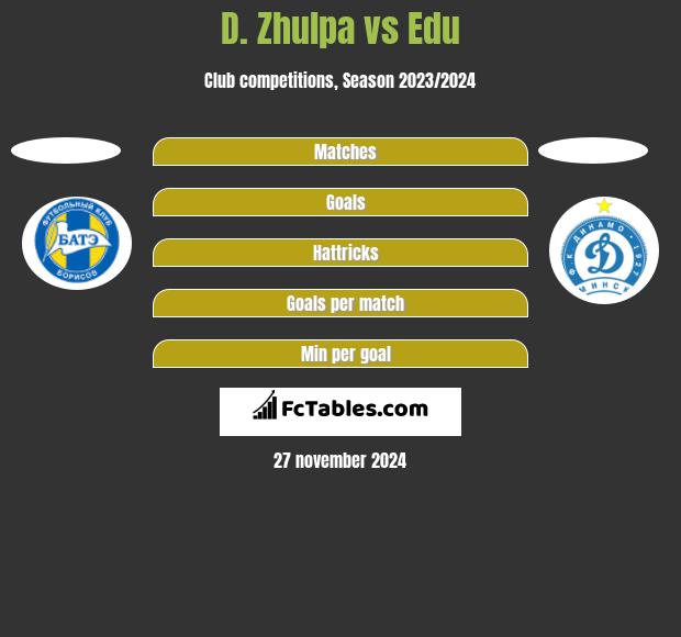 D. Zhulpa vs Edu h2h player stats