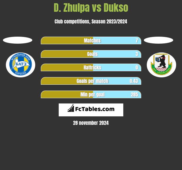 D. Zhulpa vs Dukso h2h player stats